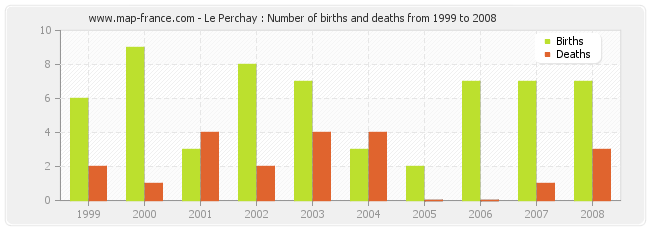 Le Perchay : Number of births and deaths from 1999 to 2008